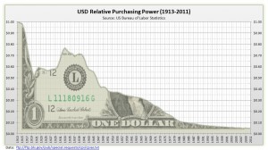 US-dollar-Value-3-value-of-the-dollar